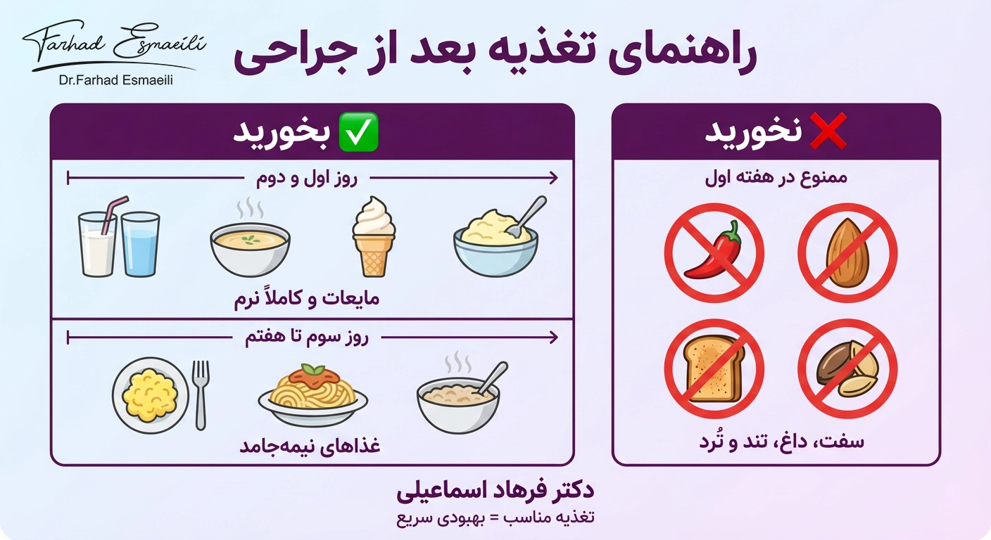 اینفوگرافیک تصویری از تغذیه بعد از جراحی دندان عقل در اصفهان: لیست کامل غذاها و نوشیدنی‌ها