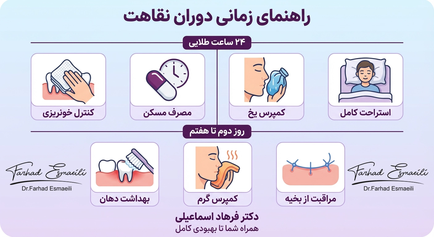 اینفوگرافیک تصویری از راهنمای دوران نقاهت بعد از جراحی دندان عقل: راهنمای زمانی دقیق