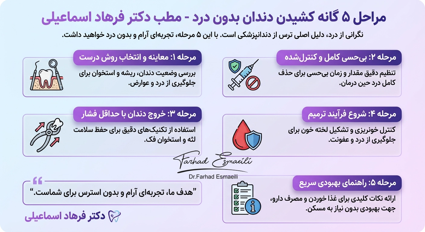 انواع کشیدن دندان در اصفهان؛ درمان بدون درد توسط دکتر فرهاد اسماعیلی