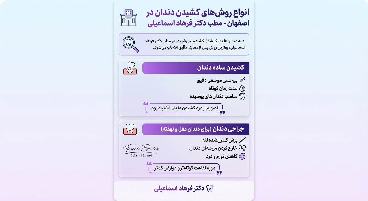 انواع روشهای کشیدن دندان در اصفهان مطب دکتر اسماعیلی